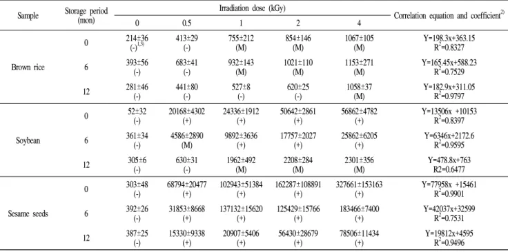 Table 1. PSL determination for irradiated brown rice, soybean and sesame seeds during storage Sample Storage period