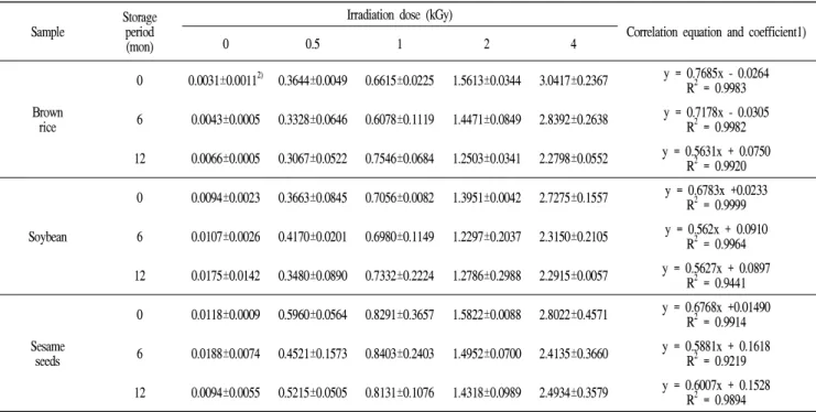 Table 2. TL ratio of minerals separated from irradiated brown rice, soybean and sesame seeds during storage