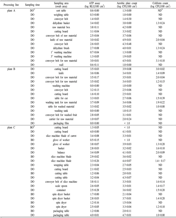 Table 1. The results of the hygienic evaluation in three fresh-cut processing plants by ATP bioluminescence assay and microbial count determination