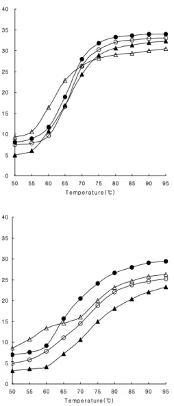 Fig. 1. Swelling power and Solubility of lotus root powder in different processing conditions.