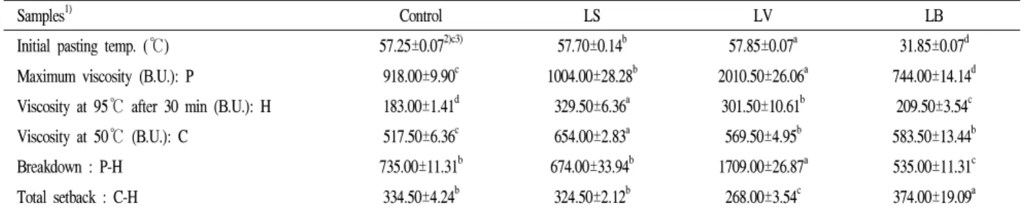 Table 4. Amylogram characteristics of lotus root powder in different processing conditions