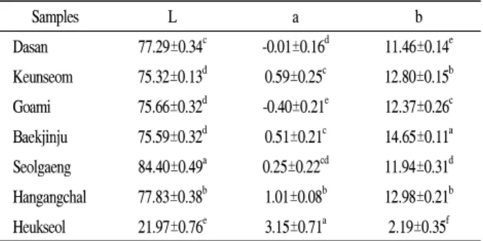 Table 1. Hunter's color value of different rice produce