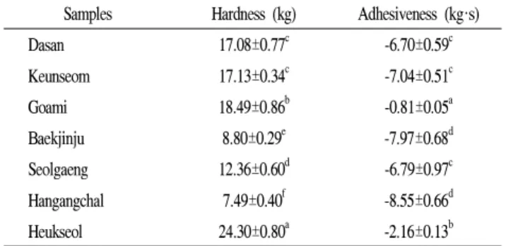 Table 3. Texture properties of cooked different rice produce Samples Hardness (kg) Adhesiveness (kg·s)