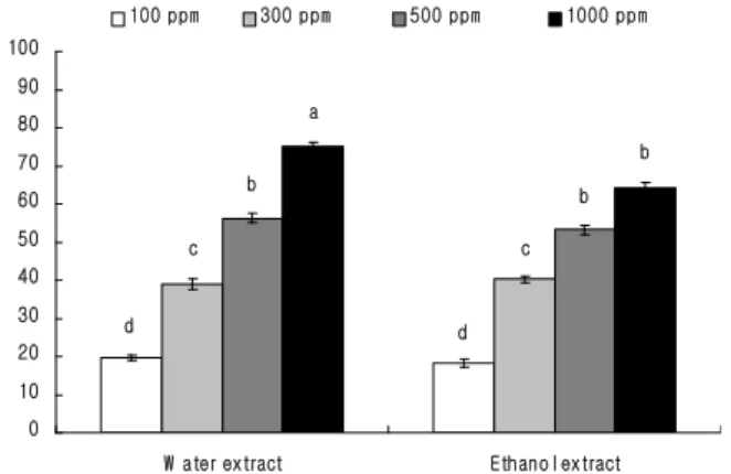 Table 1. Yield and polyphenol content of Ulmus pumila L.