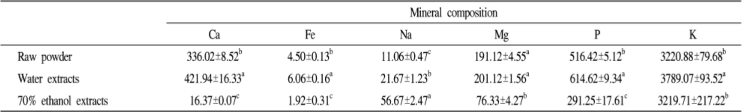 Table 3. Total polyphenol content of Cucurbita moschata Duch with extraction condition