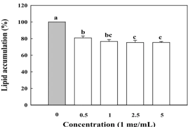 Fig. 5. Inhibitory effect of Cucurbita moschata Duch 70% ethanol extracts on the lipid accumulation in 3T3-L1 adipocytes.