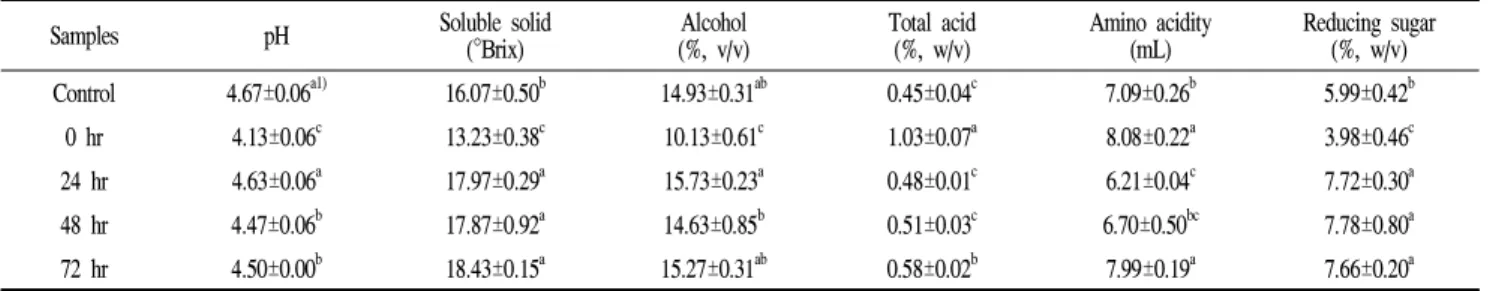 Fig. 6. Changes in pH during fermentation of Makgeolli using the rice treated with Gaeryang-Nuruk extract.