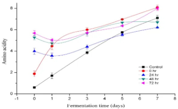 Fig. 8. Changes in soluble solid during fermentation of Makgeolli using the rice treated with Gaeryang-Nuruk extract.