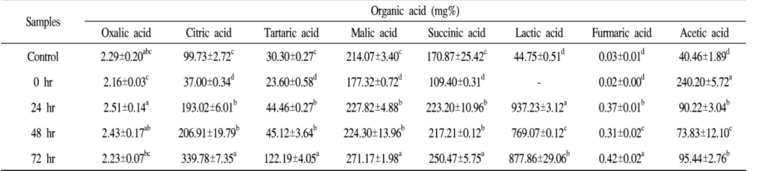 Table 4. Sensory evaluation of Makgeolli using the rice treated with Gaeryang-Nuruk