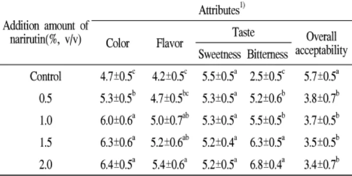 Fig. 3. Total phenol compound of citrus wine by narirutin addition.