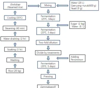 Fig. 1. Schematic diagram for Gammakgeolli processing.