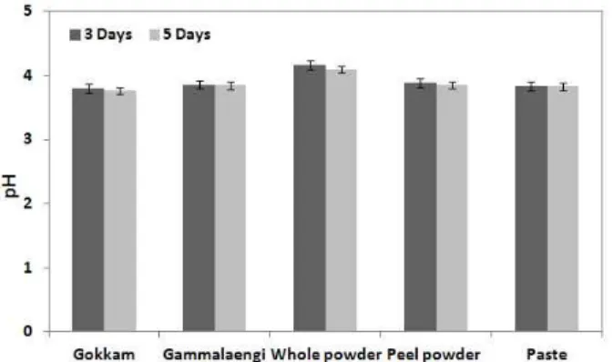 Fig. 2. pH of Gammakgeolli on the different processed forms of persimmon.
