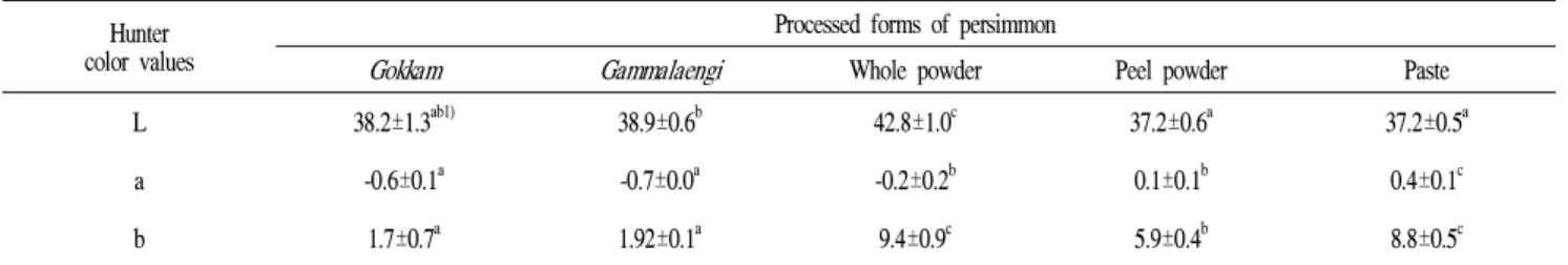 Table 2. Hunter color values of Gammakgeolli on the various processed forms of persimmon Hunter