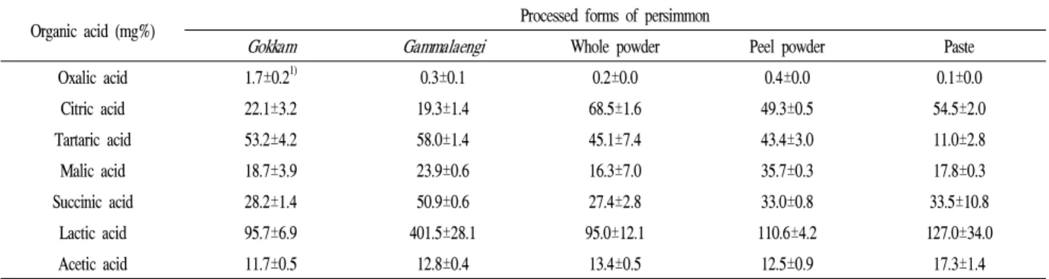 Table 3. Organic acid contents of Gammakgeolli on the various processed forms of persimmon