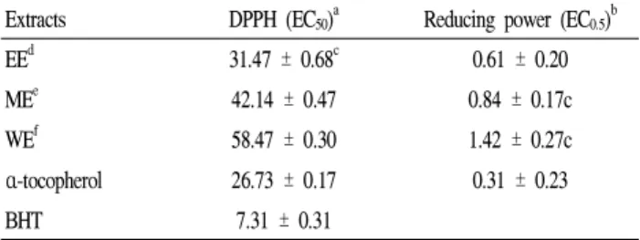 Table 2. Effective concentrations (mg/mL) of A. gigas leaf extracts in DPPH scavenging and reducing power assays