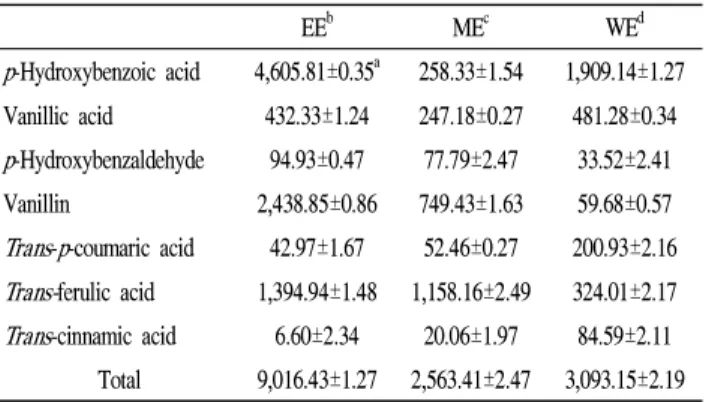 Fig. 3. Typical HPLC chromatogram of phenolic acid standards.
