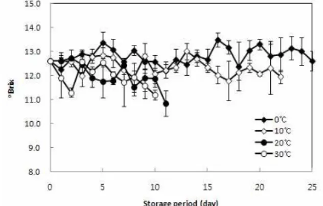 Fig. 1. Changes in the weight loss of muskmelon during storage at 0, 10, 20 and 30℃.