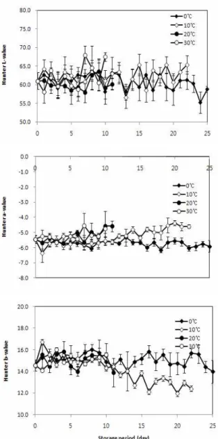 Fig. 4. Changes in the hunter color value of muskmelon during storage at 0, 10, 20 and 30℃.
