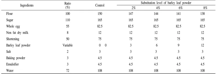 Table 1. Formula for yellow layer cake containing young barley leaf powder