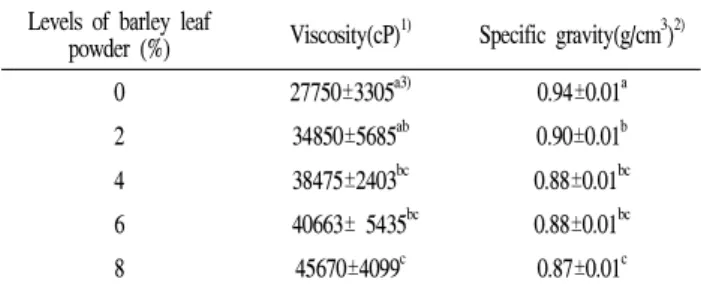 Table 2. Properties of batter containing different amount of young barley leaf powder