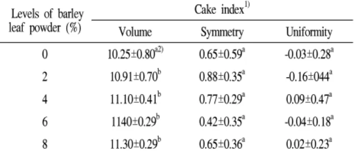 Table 5. Hunter color of yellow layer cake containing different amount of young barley leaf powder