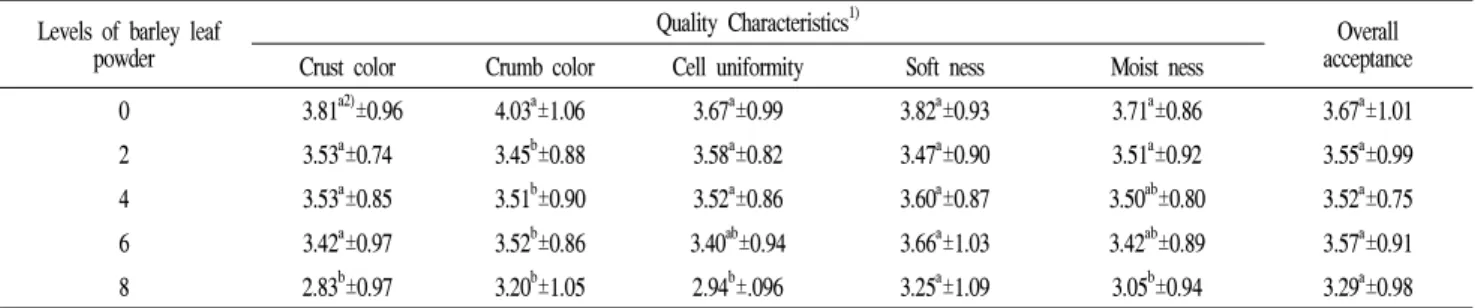 Table 6. Sensory characteristics of yellow layer cakes containing different amount of young barley leaf powder Levels of barley leaf