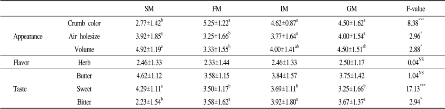 Table 6. Sensory evaluation of H asuo ( Polygoni multiflori Radix) muffin prepared with different types of sweeteners