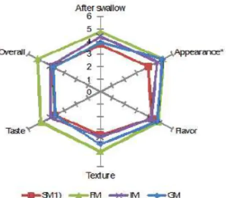 Fig. 4 QDA profile of acceptability of hasuo ( Polygoni multiflori Radix) muffin prepared with different types of sweeteners