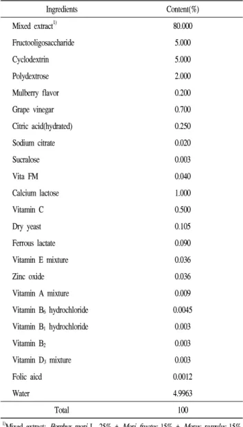 Table 2. Preparation ratio of beverage using extracts from Bombyx mori L., Morus alba L., Dioscoreae rhizoma and Inonotus obliquus