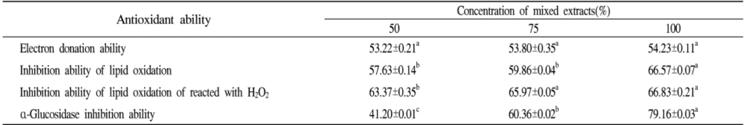 Table 4. The antioxidant ability of extracts from Bombyx mori L., Morus alba L., Dioscoreae rhizoma and Inonotus obliquus according to different concentration
