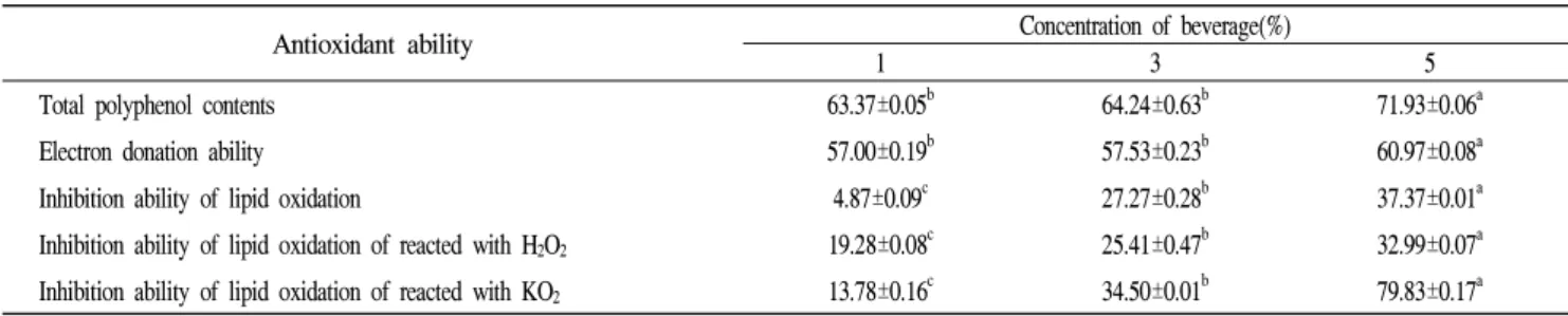 Table 7. The antioxidant ability of beverage using extracts from Bombyx mori L., Morus alba L., Dioscoreae rhizoma and Inonotus obliquus according to different concentration