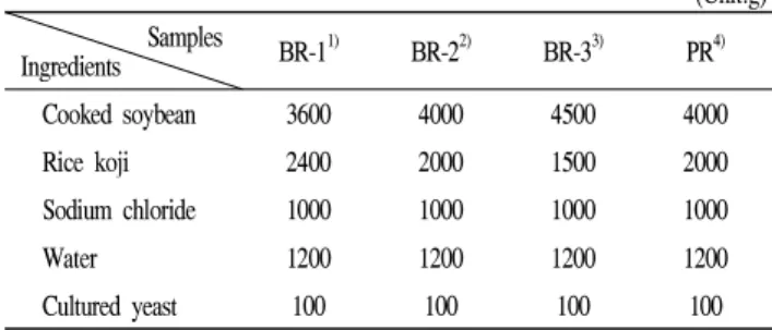 Table 1. Mixing ratio for rice Doenjang