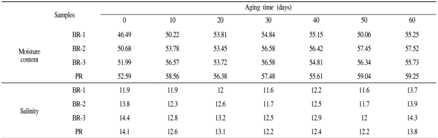 Table 2. Changes in moisture content and salinity during the aging of rice Doenjang