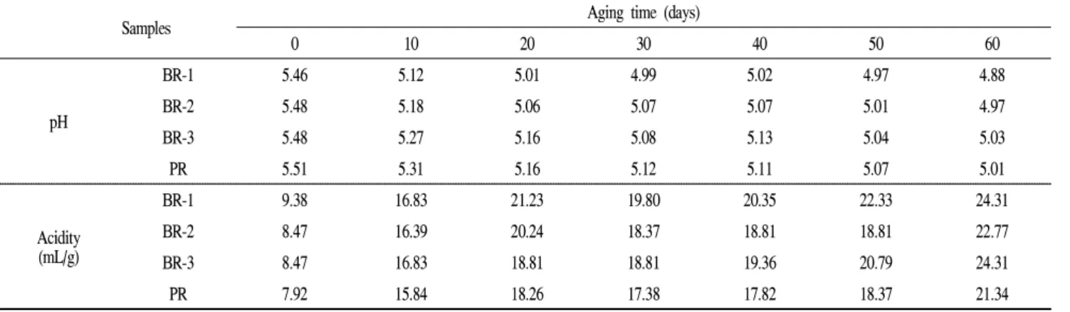Table 3. Changes in pH and acidity during the aging of rice Doenjang