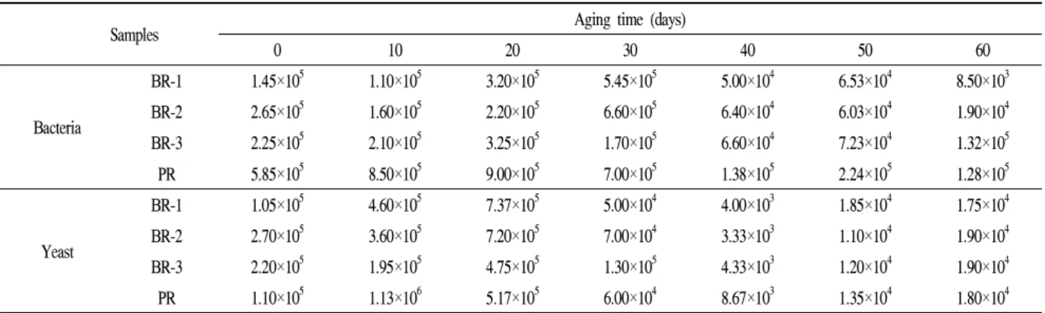Table 4. Changes in viable cell count of bacteria and yeast during the aging of rice Doenjang