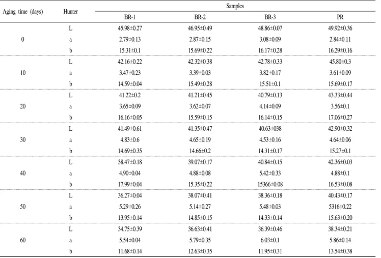 Table 7. Changes in Hunter color values during the aging of rice Doenjang