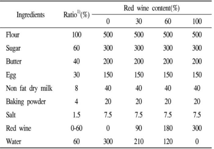 Table 1. Formulas for muffins added with red wine Ingredients Ratio 1) (%) Red wine content(%)