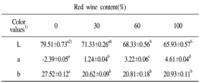 Table 3. Color values of muffins containing different amount of red wine