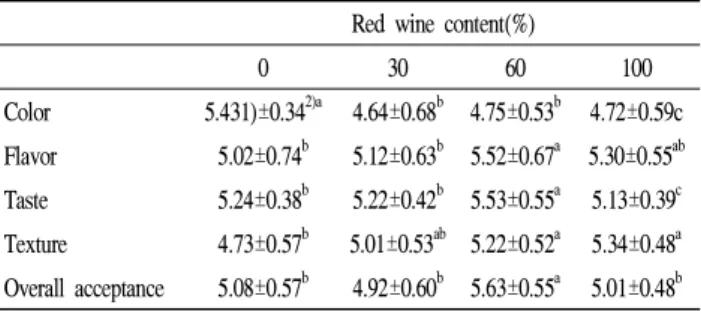 Table 6. Sensory evaluation of muffins containing different amount of red wine