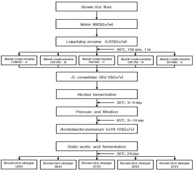 Fig. 1. Diagram of brown rice vinegar by static ferment.