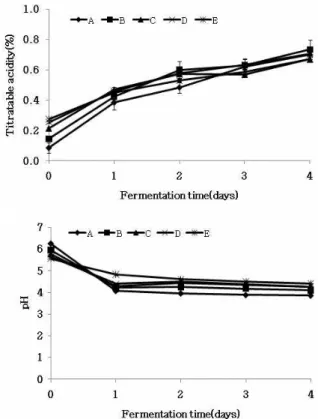 Fig. 3. Change of titratable acidity and pH during brown rice alcohol fermentation by different Nuruk and crude enzyme content.