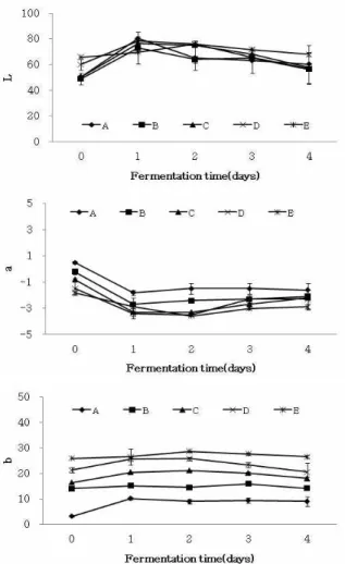 Fig. 4. Change of Hunter's color value during brown rice alcohol fermentation by different Nuruk and crude enzyme content.