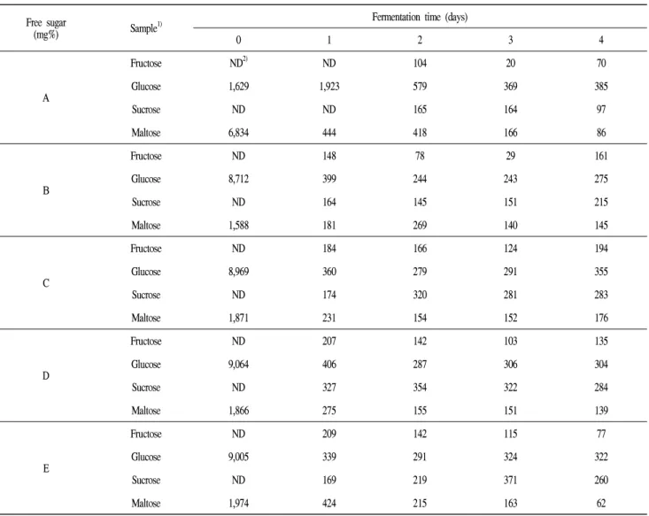 Table 1. Change of free sugar content during brown rice alcohol fermentation by different Nuruk and crude enzyme content Free sugar