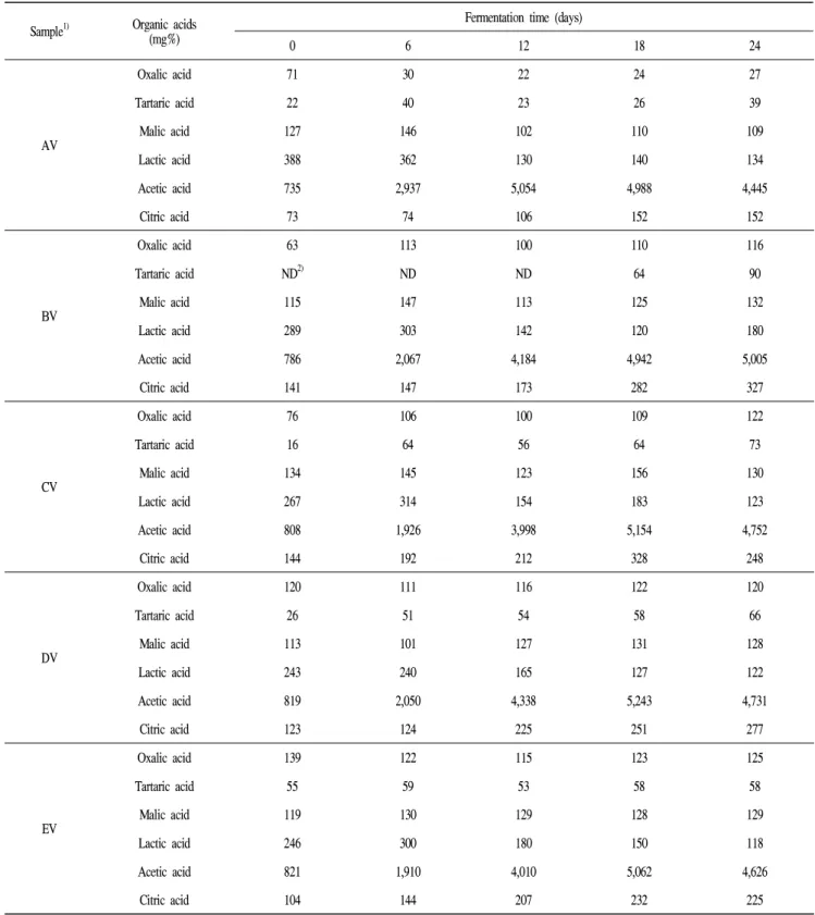 Table 2. Change of organic acid content in brown rice vinegar by static fermentation with different Nuruk and crude enzyme content Sample 1) Organic acids