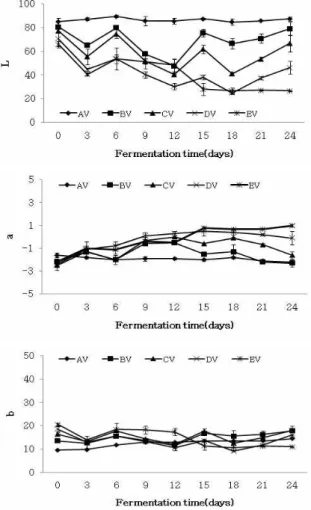 Fig. 6. Change of Hunter's color value in brown rice vinegar by static fermentation with different Nuruk and crude enzyme content.