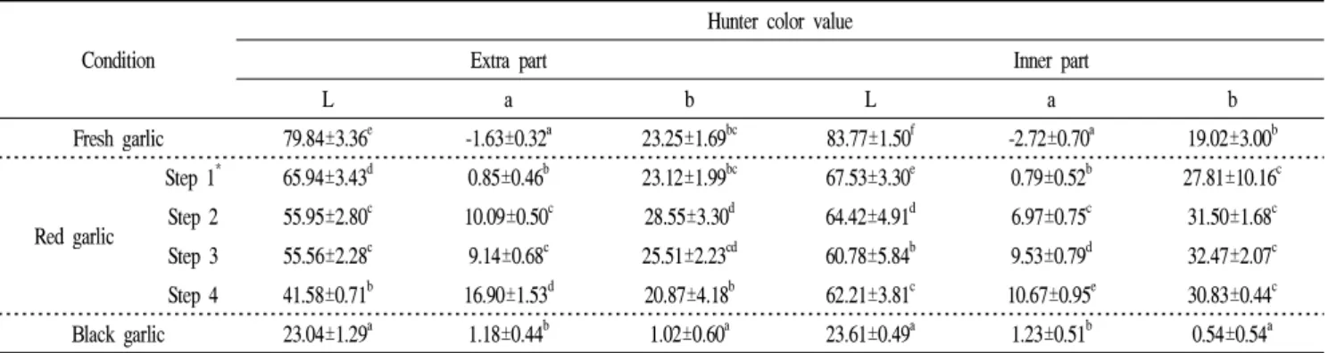 Table 3. Hunter color value of extra and inner part from fresh, red (processing step 1-4) and black garlic Condition