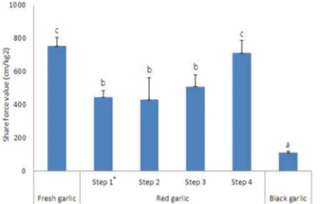 Fig. 1. Share force value of fresh red(processing step 1-4) and black garlic.
