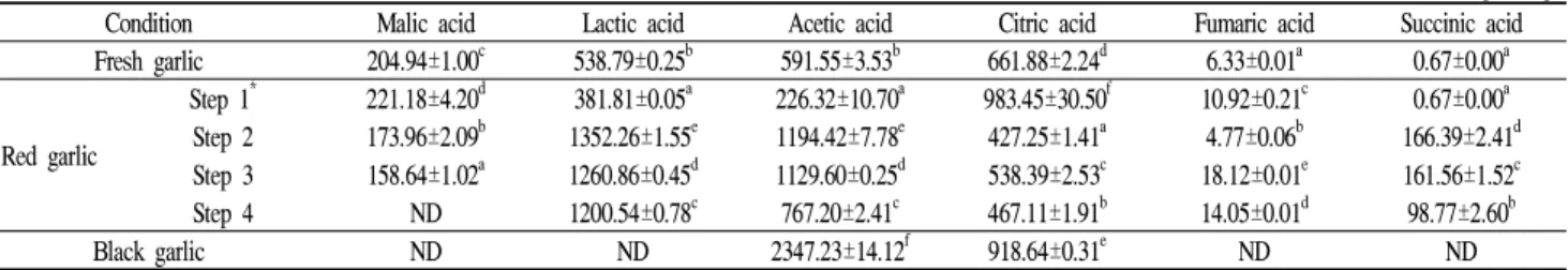 Table 7. Contents of organic acid in fresh, red (processing step 1-4) and black garlic
