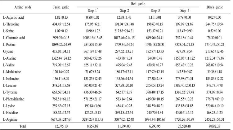 Table 8. Contents of free amino acids in fresh, red (processing step 1-4) and black garlic