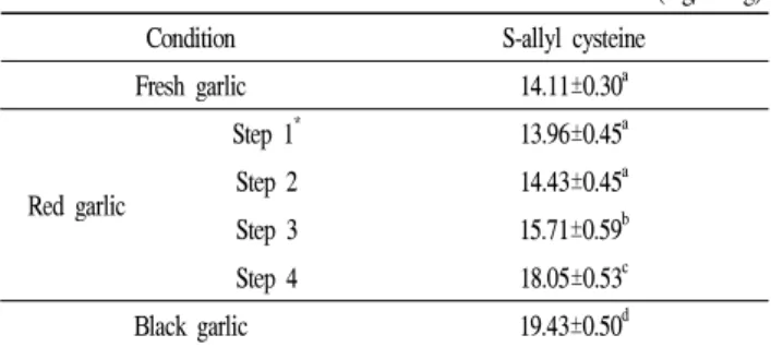 Table 9. Contents of S-allyl cysteine in fresh, red (processing step 1-4) and black garlic